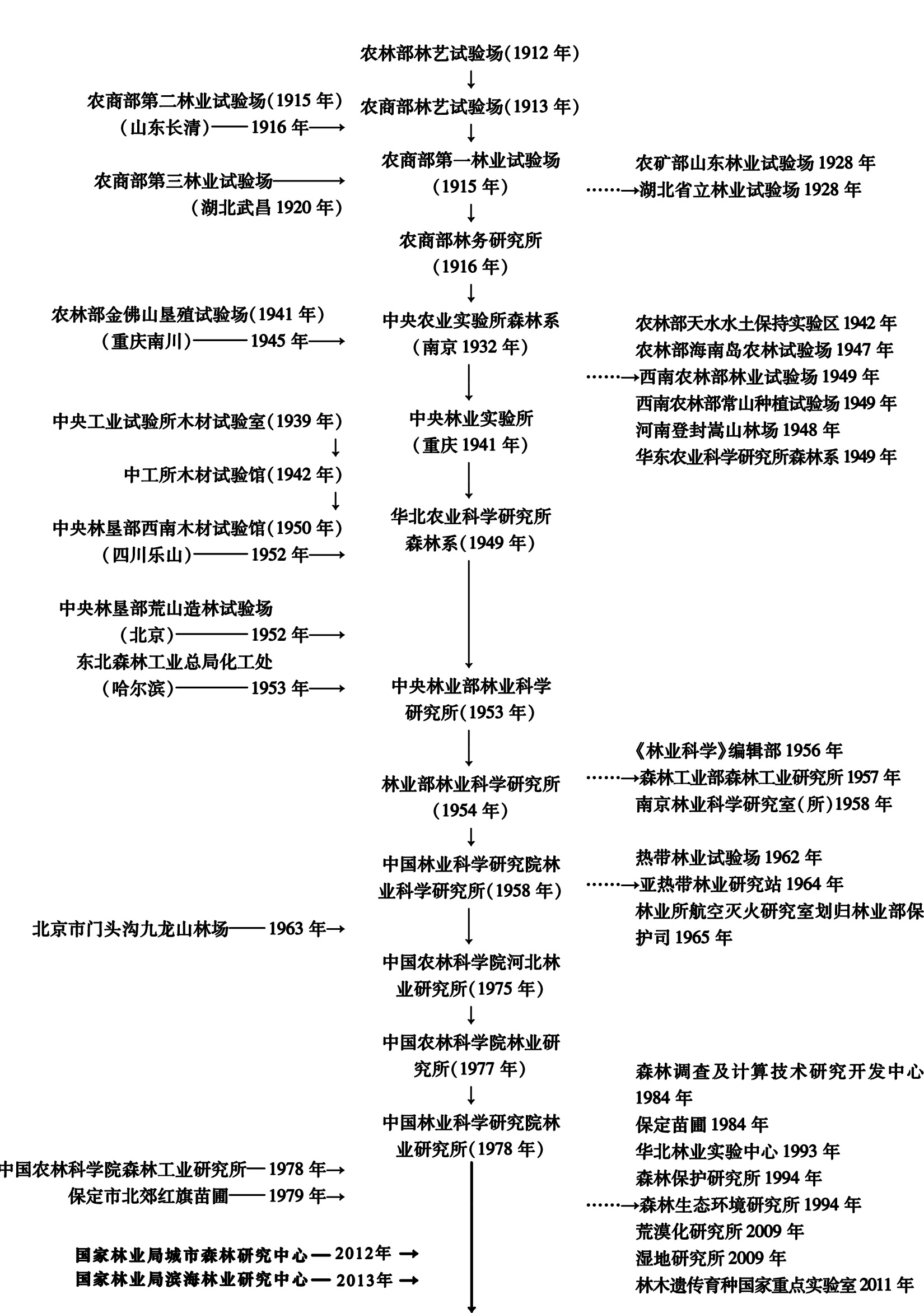 歷史沿革