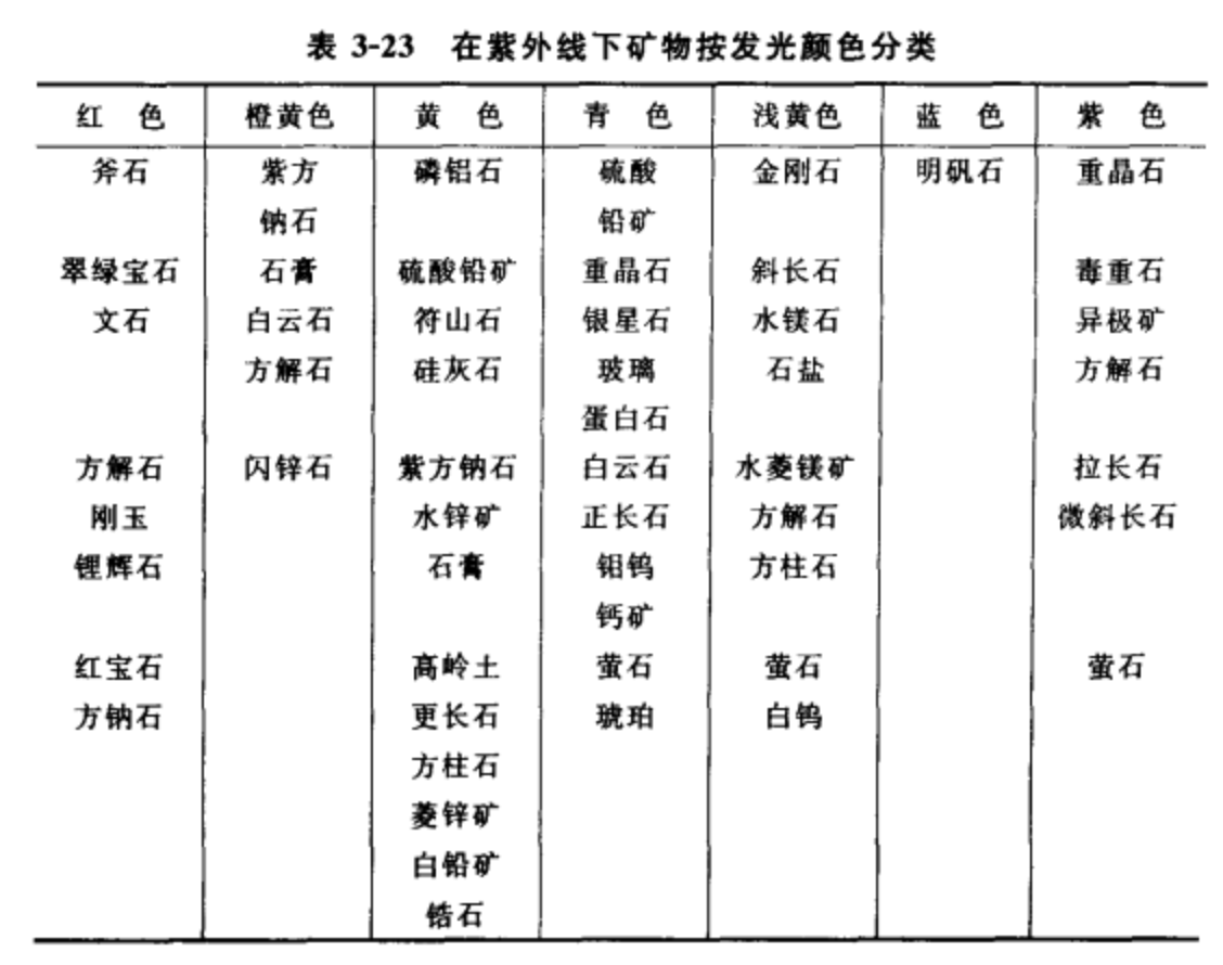 在紫外線下礦物按發光顏色分類