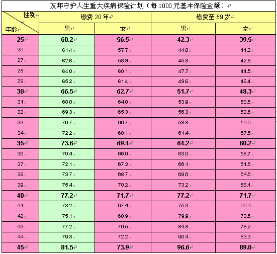 重大疾病保險(少兒重大疾病險)