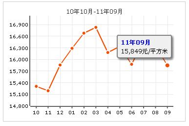 郁花園二里房價走勢