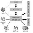 物流管理信息化