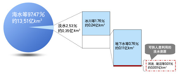 水能致病水能治病