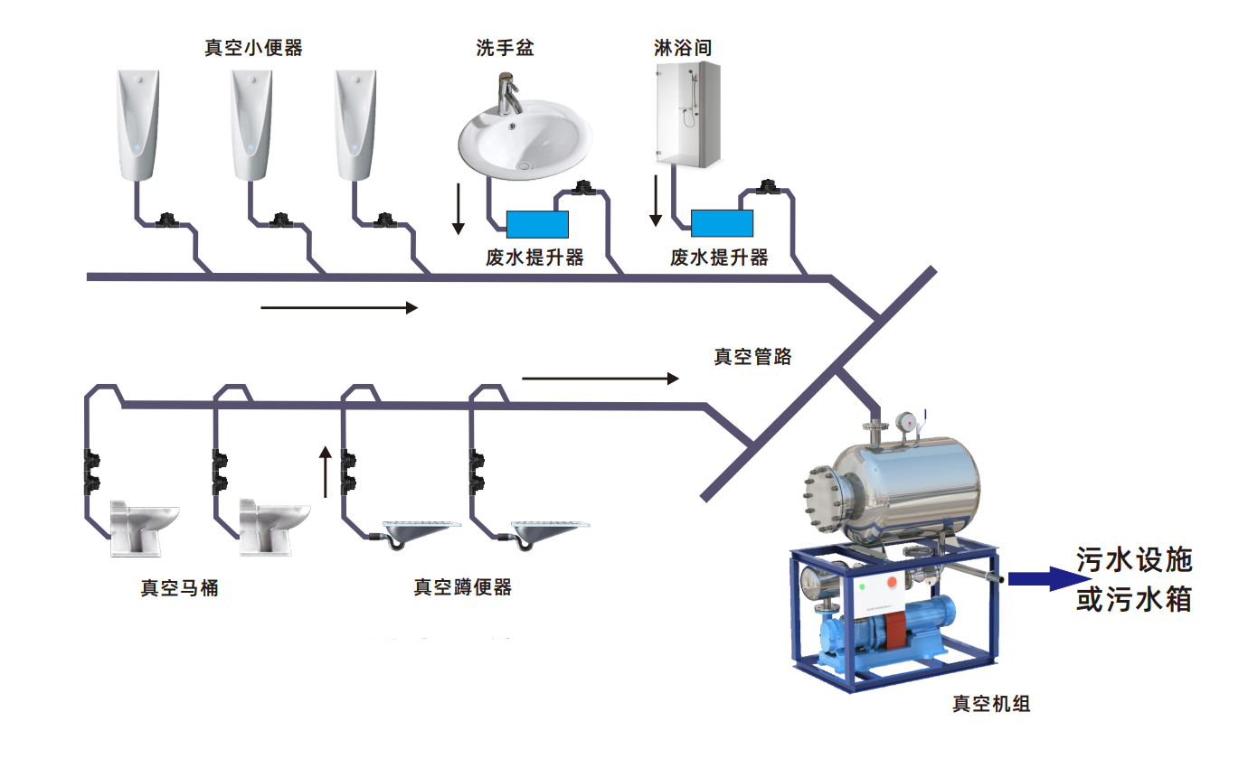 真空排水