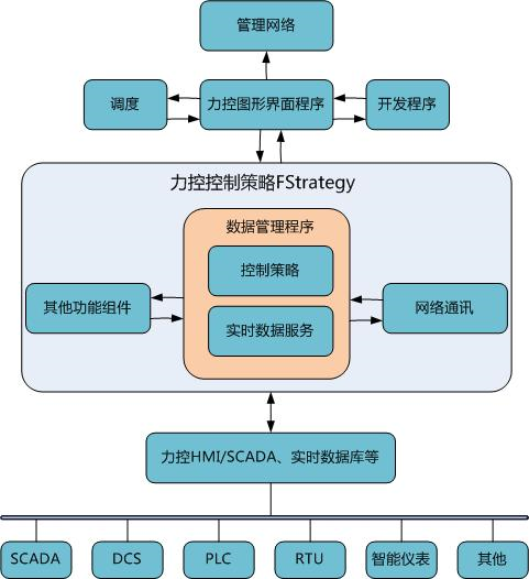 控制策略