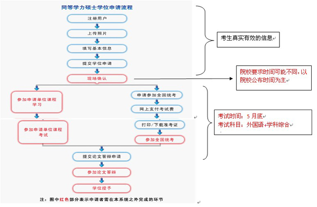 在職研究生學位種類