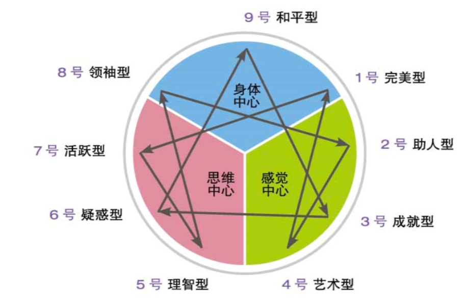 九型人格測試