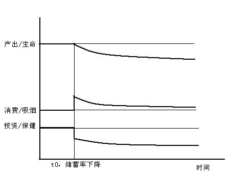 索洛經濟成長模型