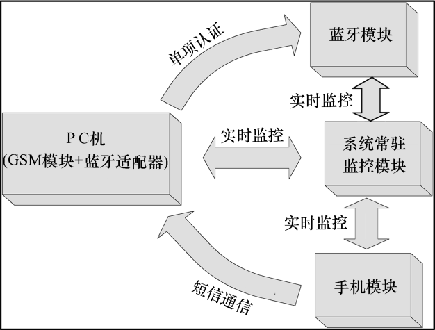 圖 3  整體方案框圖