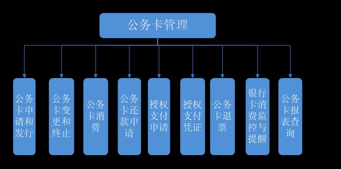 公務卡管理系統