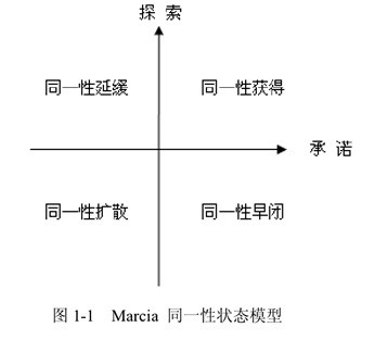 狀態模型-Marcia同一性狀態模型