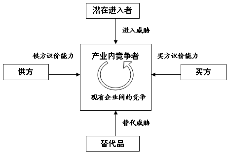 討價還價模型