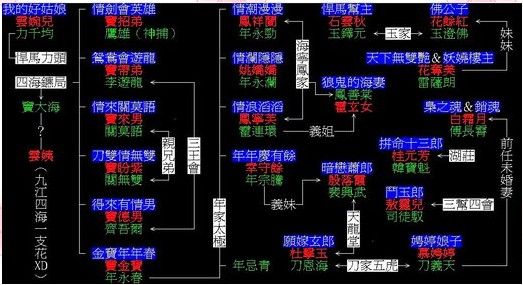 人物關係圖之一