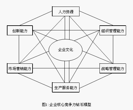 競爭位勢理論