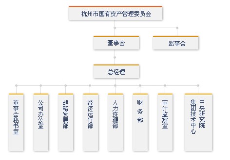 集團行政機構