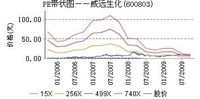 威遠生化