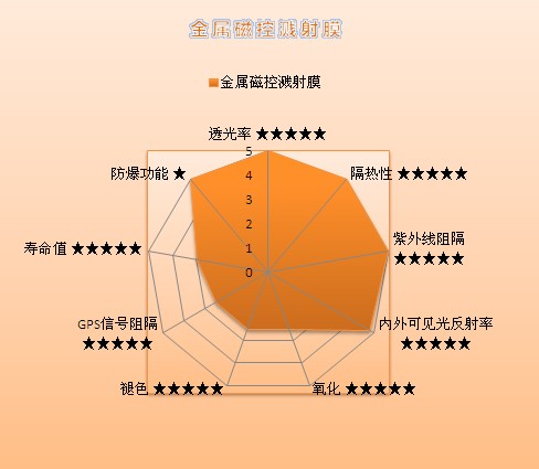 金屬磁控濺射膜