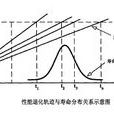 偽失效壽命