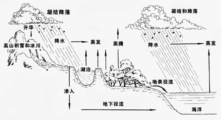 氣候(自然科學名詞)