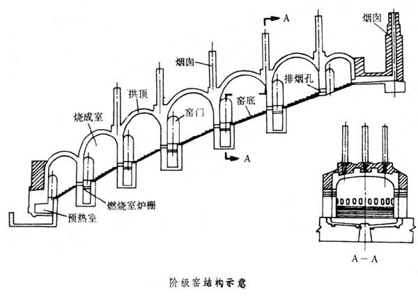 階級窯