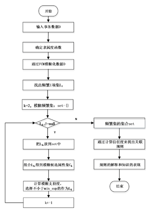 模糊關聯規則