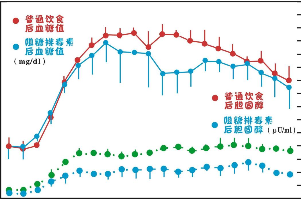 阻糖排毒素