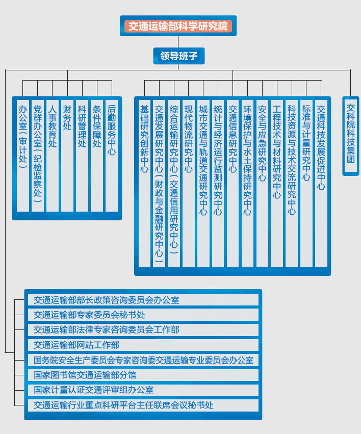 組織結構