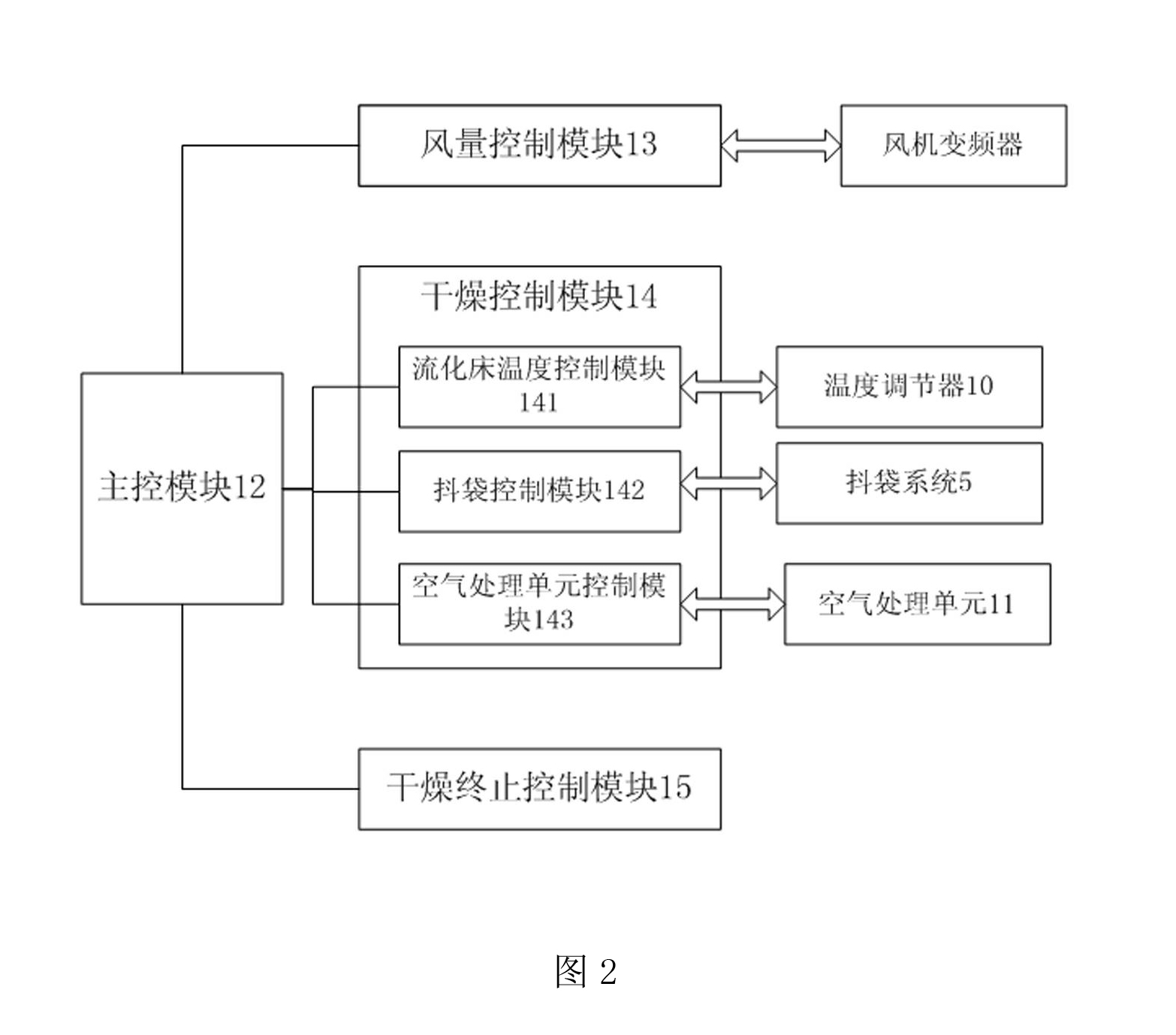 用於固體製劑乾燥的流化床自動控制系統及其控制方法