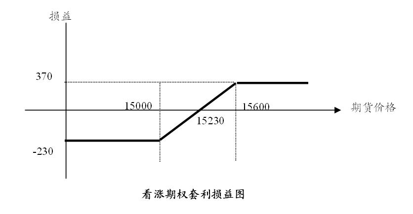 牛市看漲期權套利