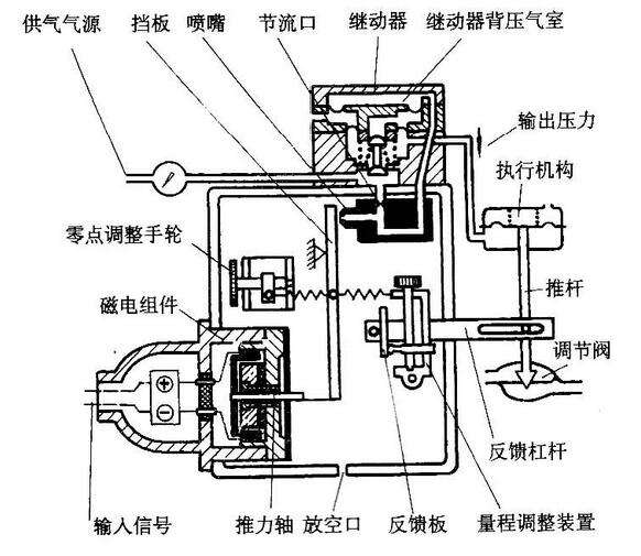 圖2  電-氣閥門定位器