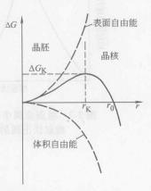 均勻形核