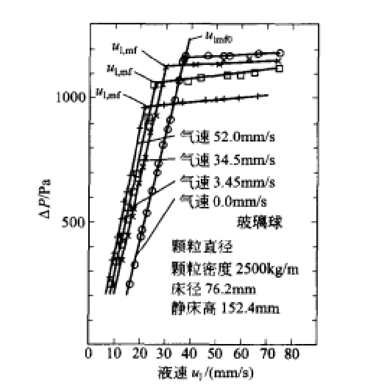 三相流態化