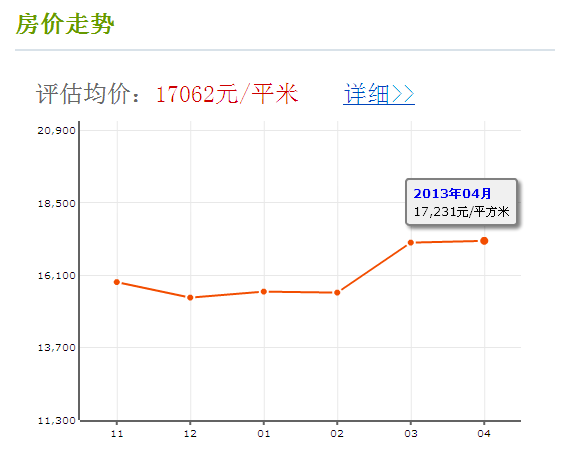 房價走勢