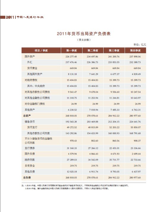 中國人民銀行資產負債表（2011年）