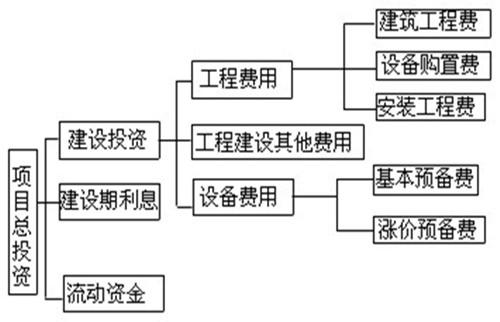 單位生產能力投資估算法