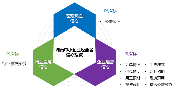 湖南中小微企業信心指數