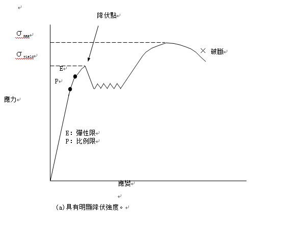 屈服點