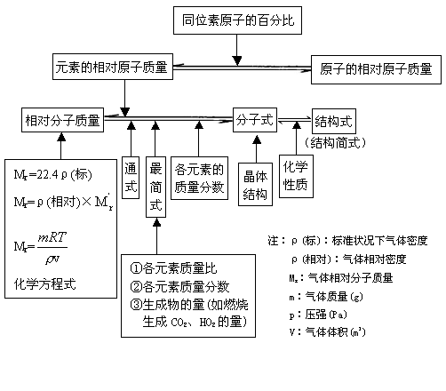 化學分子質量的計算