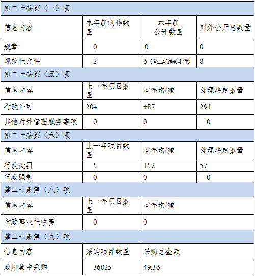 山西省民政廳2020年政府信息公開工作年度報告