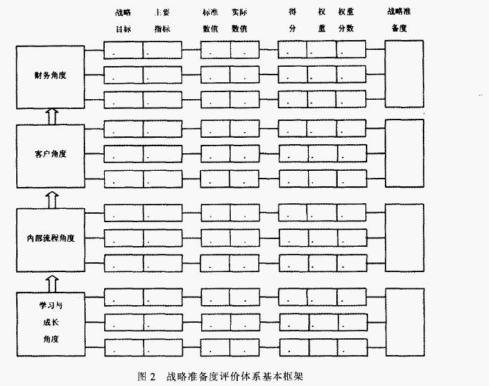 戰略準備度評價體系