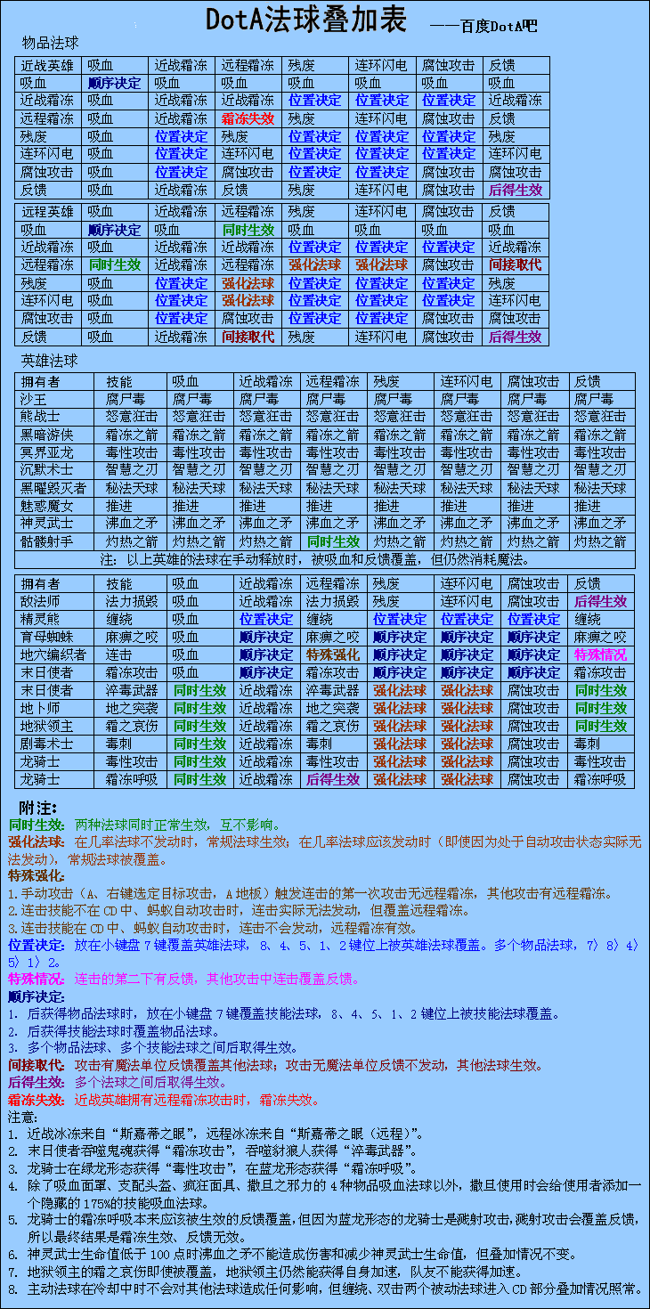 法球疊加全表