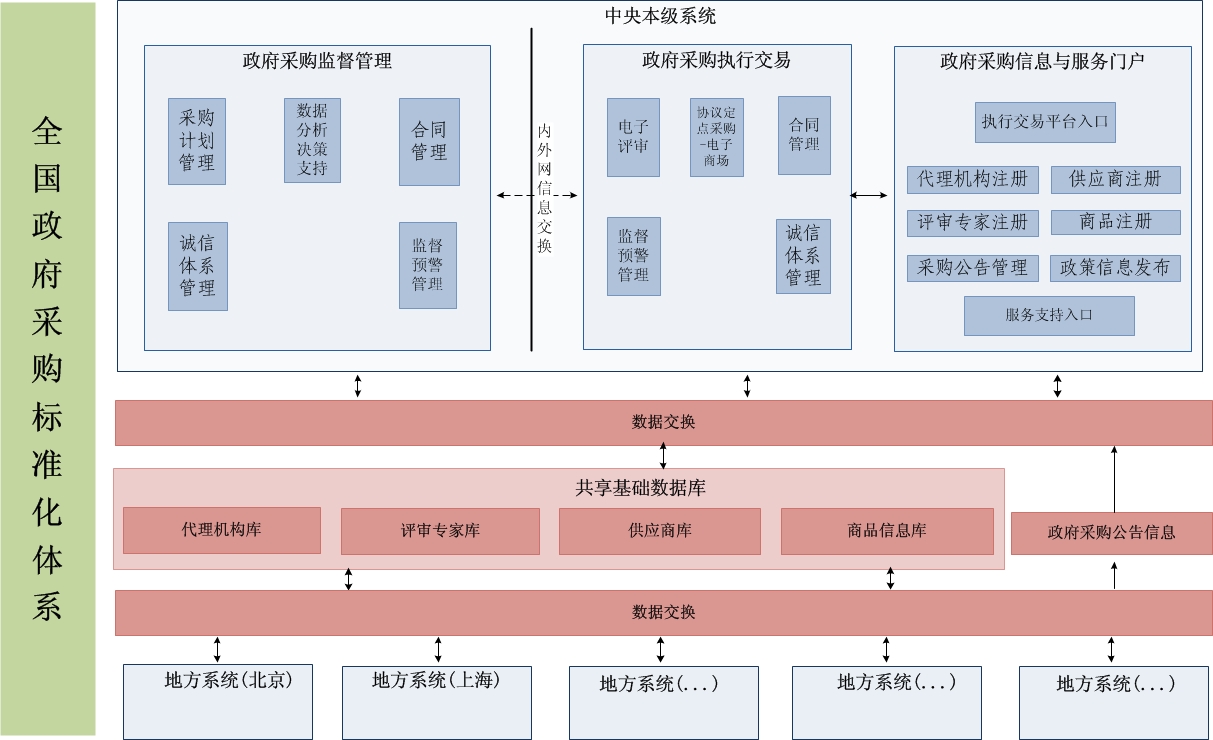 北京市朝陽區政府採購代理機構管理辦法（試行）