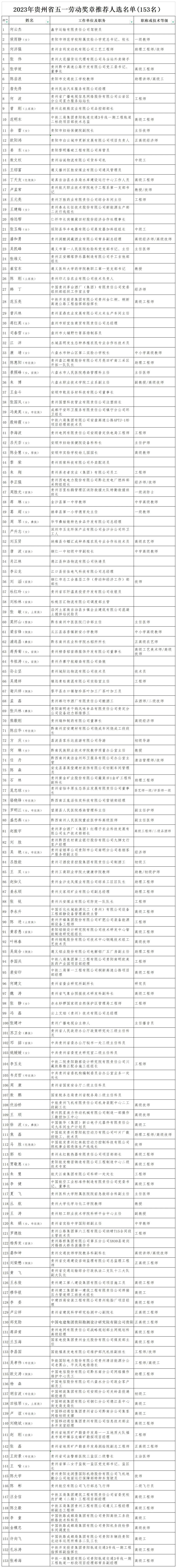 2023年貴州省五一勞動獎