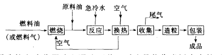 工藝流程