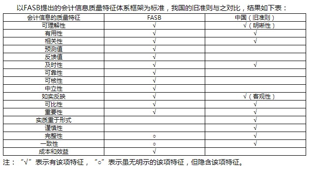 舊準則下我國與FASB的會計信息質量特徵比較