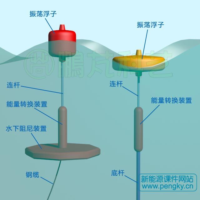 點吸收式波浪能發電裝置