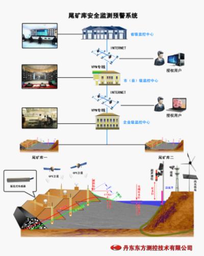 尾礦庫安全監測預警系統