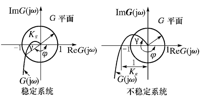 圖1 奈奎斯特圖