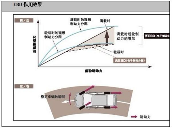 EBD電子制動力分配系統