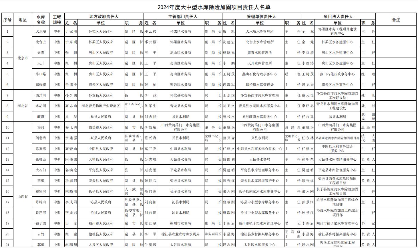 2024年度大中型水庫除險加固項目責任人名單