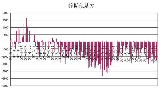 鋅期現基差